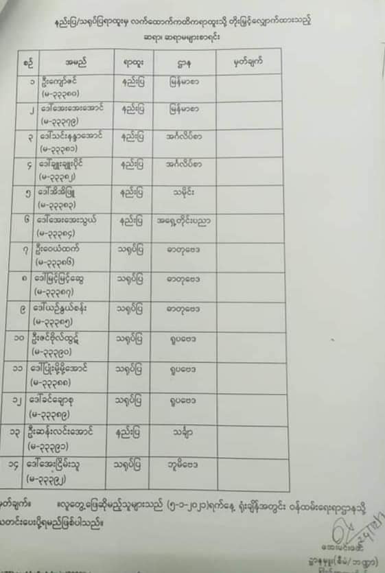 ပြည်တက္ကသိုလ်မှ ရာထူးတိုးလျှောက်ထားသူများ လူတွေ့စစ်ဆေးမည့်ရက် ကြေညာ ...
