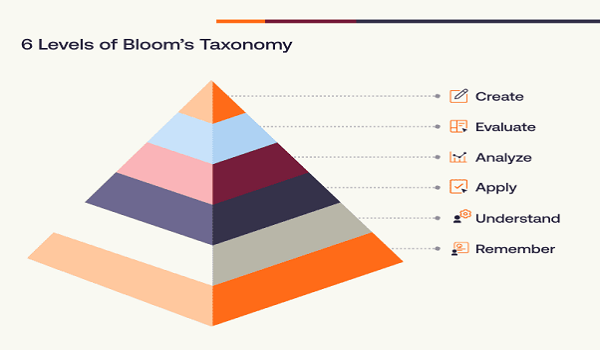 ကျောင်းသားတွေရဲ့ စဉ်းစားတွေးခေါ်နိုင်စွမ်းကို မြှင့်တင်ပေးမယ့် Bloom’s Taxonomy
