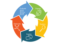 STEM ဘာသာရပ် သင်ကြားရေးမှာ များစွာ အသုံးဝင်တဲ့ 5E Model