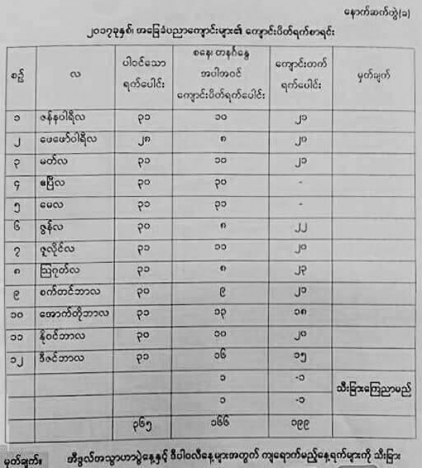 ပညာေရး၀န္ႀကီးဌာနက ေက်ာင္းဖြင့္ရက္နဲ႕ေက်ာင္းပိတ္ရက္ေတြ ထုတ္ျပန္ထား