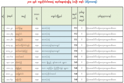 ၂၀၁၈ ခုႏွစ္ တကၠသုိလ္၀င္စာေမးပြဲတြင္ သိပၸံ၊ ၀ိပၸံႏွင့္ ၀ိဇၨာဘာသာတြဲ အမွတ္အမ်ားဆုံး ရရွိခဲ့သူမ်ားစာရင္း